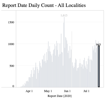 July 20 case numbers